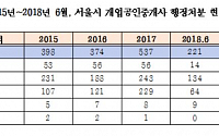[2018 국감] 서울시 공인중개사 행정처분 3년간 1530건…강남구 가장 많아