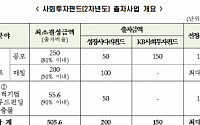 한국성장금융·KB금융, 750억 사회투자펀드 조성