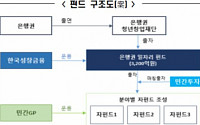 은행연합회·한국성장금융, 은행권일자리펀드 만든다
