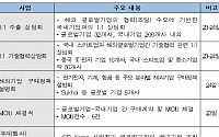 코트라, 'GP 코리아 2018' 개최…국내 소재부품 기업 판로 지원