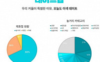 이색 데이트 코스 소개…데이트팝 팝딜, 평균 재계약율 76%