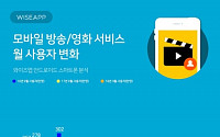 넷플릭스 모바일 앱 사용자 1년 3배 급증… 90만명 돌파