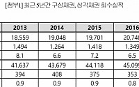 [2018 국감] 기보, 채권 회수율 갈수록 저조