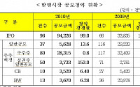 지난해  기업공개 공모액 사상 최대