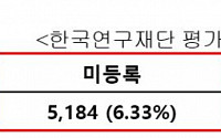 [2018 국감] 한국연구재단 평가위원 92.6% 3년간 평가 실적 '0건'
