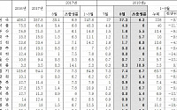 한국, 인구절벽 ing…출생 감소 33개월, 사망 증가 17개월 연속