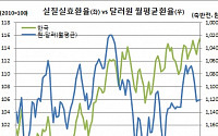 남북회담 기대…9월 원화 실질실효환율 115.46 ‘10년7개월만 최고’