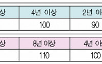 11월부터 부당행위 회계법인에 추가 불이익