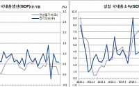 [상보] 3분기 실질 GDP 0.6% 성장 '연 2.7% 성장도 먹구름'