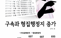 [2018 국감] “구속·형집행정지 증가…올해 472명”