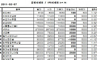 [장외시장&amp;프리보드]장외 삼성IT株 강세...서울통신기술 7만4500원