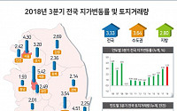 올해 3분기까지 전국 땅값 3.33% 상승···세종-부산-서울 순
