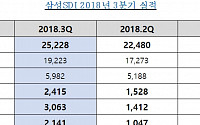 [종합] 삼성SDI, 확실한 턴어라운드…올해 영업이익 6000억 돌파 기대