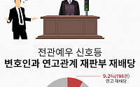 [2018 국감] &quot;전관예우 근절 재판부 재배당 2년간 10% 미만&quot;