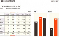 호텔신라, 3분기 영업익 680억... ‘사상 두 번째’ 최대 성적 거둬