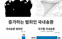 [2018 국감] 지난해 범죄인 국내송환 74명…4년 새 2배 증가