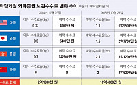 [단독] 예탁원, 해외주식 결제수수료 내린다더니...보관수수료로 20억 챙겨