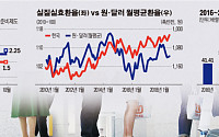 투자·고용 한파에 '신3고'까지…위기의 한국 경제