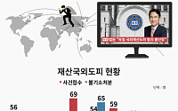 [2018 국감] “8년간 재산 국외도피 387명 중 구속 18명뿐”