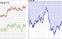 [환율마감] 원·달러 찔끔하락 원·엔 2개월보름 최고, 코스피 2000 붕괴