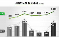 [종합] 서울반도체, 3분기 매출 3203억…가이던스 범위 상회