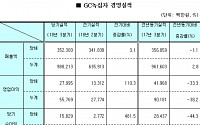 GC녹십자, 3분기 영업익 33% 감소…누적 매출액 1조 육박