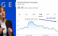 GM '메리 바라' CEO 방한에 의구심 증폭