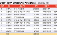 [상장사재무분석] SK디앤디, 1300억 유증으로 신사업 실탄 장전