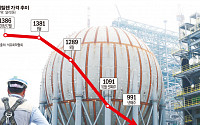 손익분기점 에틸렌 가격 급락.. 석유화학마저 무너지나
