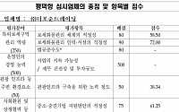 관세청, 평택항 출국장 면세점 사업자로 더포춘트레이딩 선정