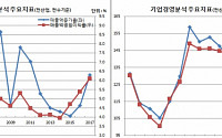 어렵다는 말은 엄살? 기업 지난해 1000원 팔아 61원 남겼다 ‘13년만 최고’