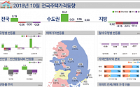 9·13 대책 한 달, 서울 집값 0.5%↑…상승세 둔화