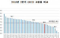 韓 2Q 고용률 증가 0%…“노동시장 유연화 필요”