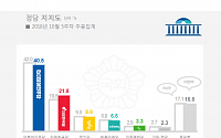 민주당 지지율 5주연속 하락…한국당은 20%대 회복