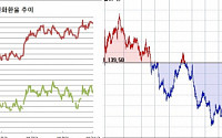 [환율마감] 원·달러 낙폭축소, 원·엔 사흘만 상승..주가연동
