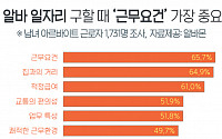 알바 일자리 구할 때 가장 중요한 것 3위는 '급여', 1위는?