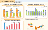 &quot;정부 복지제도 등 소득 불평등 해소에 기여&quot;