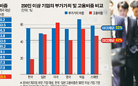 韓 기업, 이익 늘어도 일자리 못 만드는 이유는