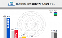 민주당 지지율 41.3%로 하락…한국당은 소폭 상승