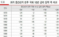 미 중간선거 채권시장은? 양원 민주당 장악 아니면 영향 없거나 금리상승