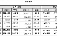 NHN, 광고주 증가로 연매출 1조5000억 돌파
