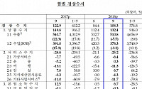 [1보] 9월 경상수지흑자 108.3억달러 역대 6위..운송수지 2년1개월만 흑자