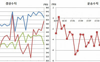 [상보] 9월 경상수지흑자 108.3억달러 역대 6위..운송수지 2년1개월만 흑자