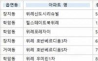 3년만에 열리는 위례 분양시장, 하반기 최대어 쏟아진다