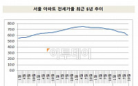서울 아파트 전세가율 5년이래 최저…60%도 무너지나