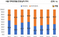 올해 서울 준공 주택 중 아파트 41.7%…“공급 부족 고민할 때”