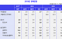 KDI, 내년 성장률 전망 2.7%→2.6%…"제조업 구조개혁 시급"