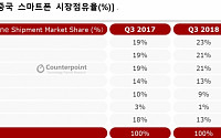 중국 스마트폰 시장 하락세 지속…3Q 판매량 전년比 8% ↓