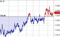 [환율마감] 원·달러 찔끔 상승, 미 중간선거 대기모드..장중 결제수요