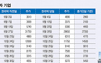 무상증자·자사주의 배신...“주가 견인은 옛말”